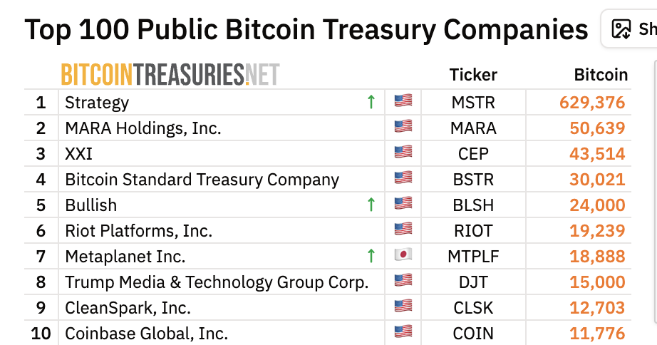 Japan’s Metaplanet is now top non-US Bitcoin Holder